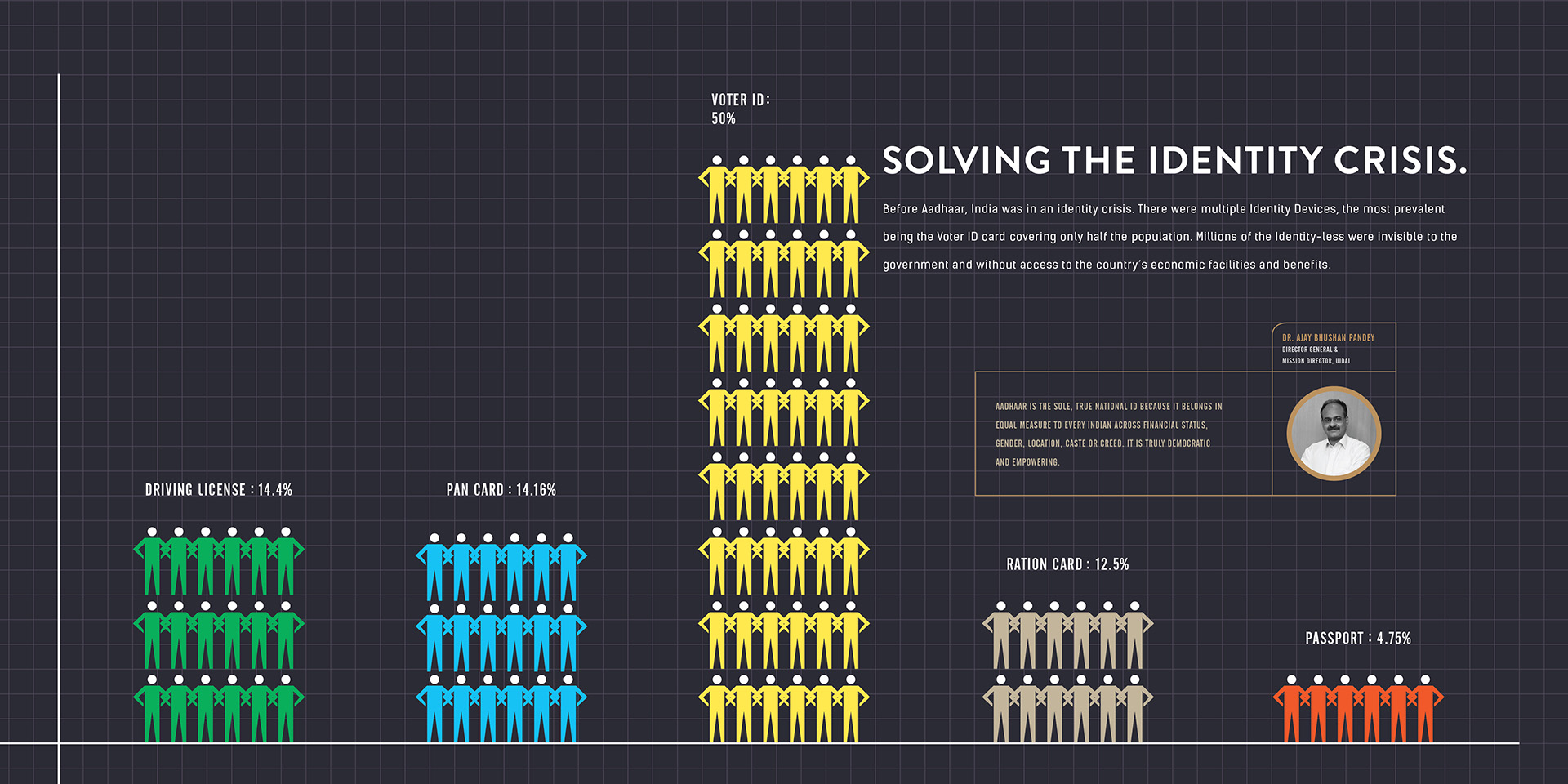 Spread: 'Solving the identity crisis', a bar chart made of people icons
