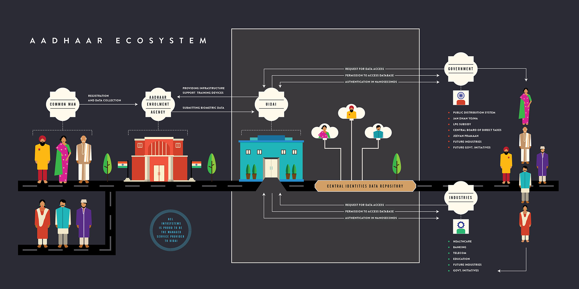 Spread: 'Aadhaar ecosystem', an illustrated diagram of how people, enrolment agencies and services connect through Aadhaar