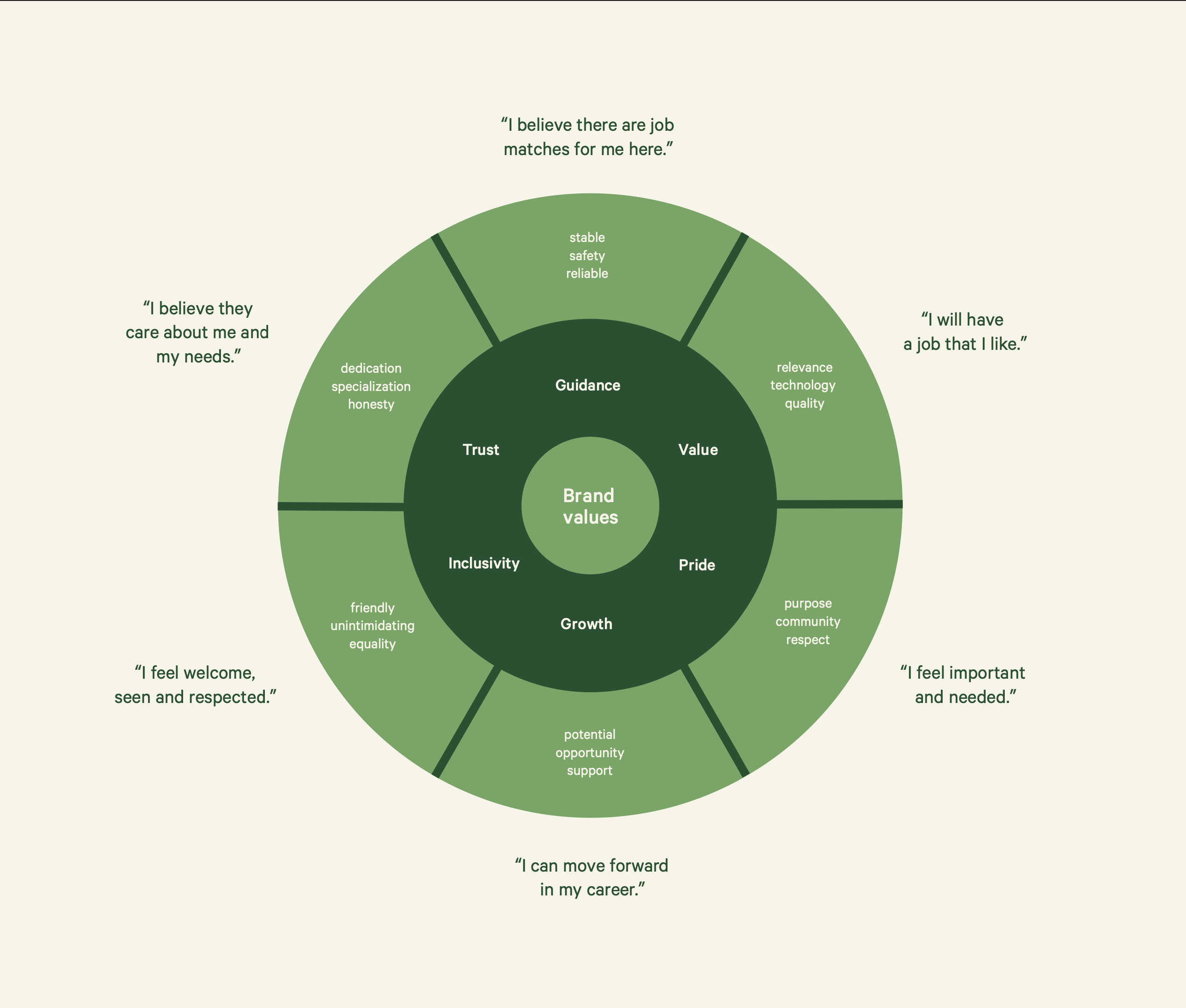 A wheel diagram of Uska's brand values: trust, value, pride and guidance, surrounded by supporting words and quotes