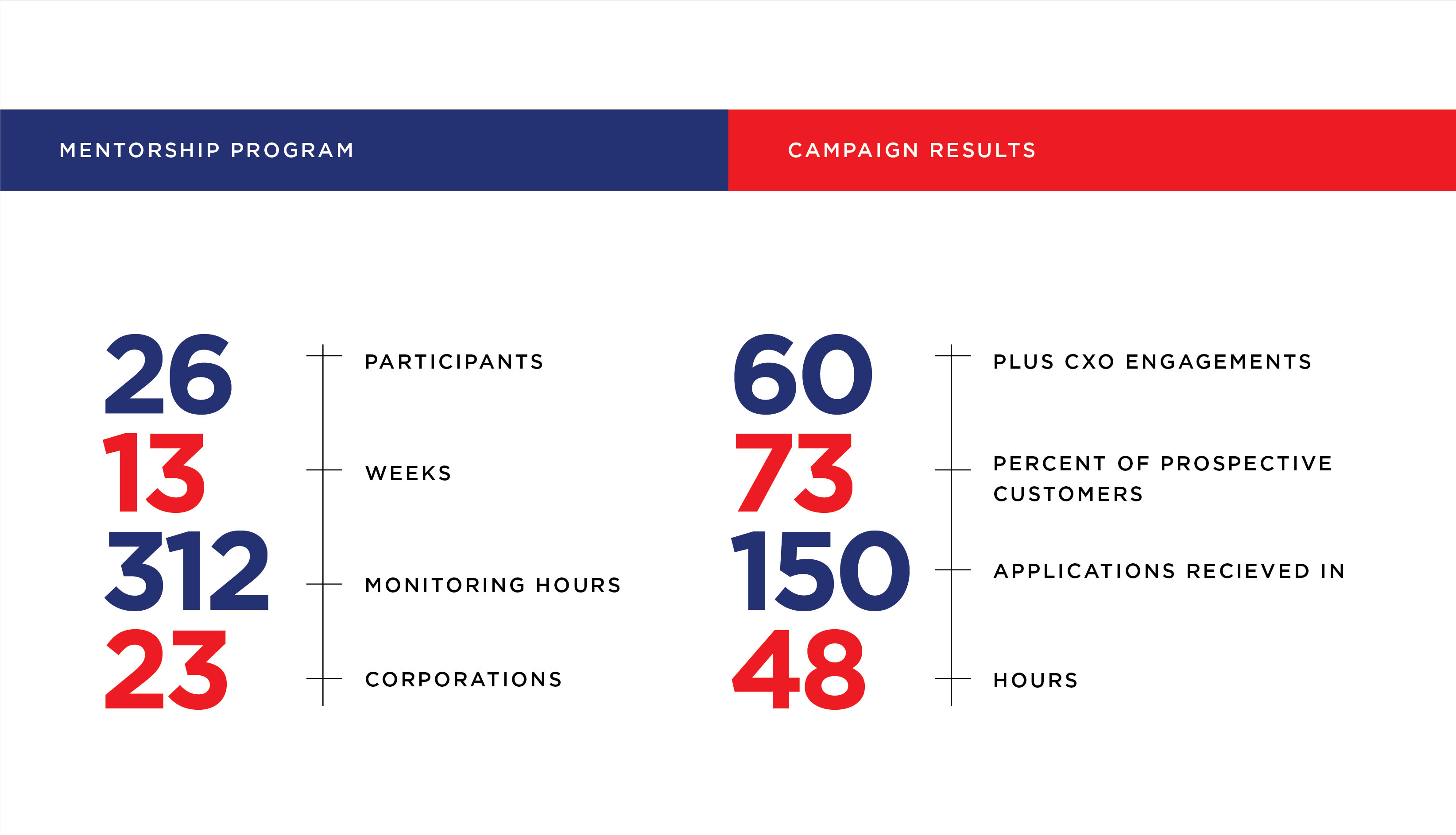 Results: mentorship programme with 26 participants, 13 weeks, 312 mentoring hours and 23 corporations; campaign with 60+ CXO engagements, 73% prospective customers and 150 applications received in 48 hours